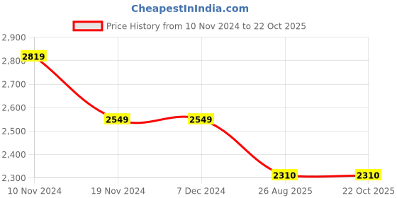 firstcry.com Mi Arcus Full Sleeves Bear Applique Detailed Sweater - Beige mi arcus Price History Graph from 10 Nov 2024 to 21 Oct 2025