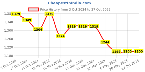 firstcry.com Mi Arcus Full Sleeves Bike Printed Sweatshirt with Coordinating Joggers Set - Off White mi arcus Price History Graph from 3 Oct 2024 to 27 Oct 2025