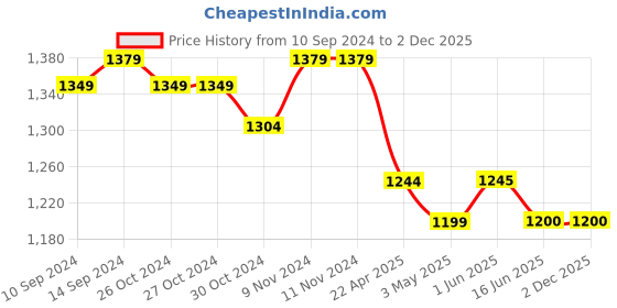 firstcry.com Mi Arcus Full Sleeves Bike Printed Sweatshirt with Coordinating Joggers Set - Off White mi arcus Price History Graph from 10 Sep 2024 to 1 Dec 2025