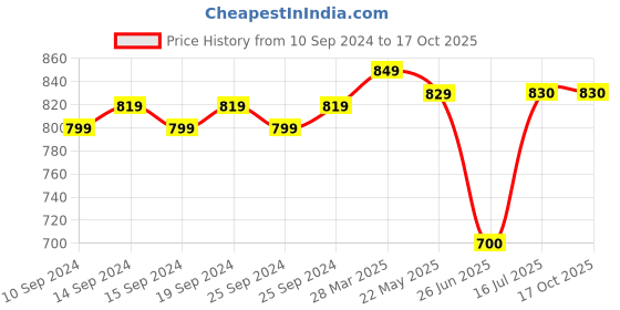 firstcry.com Mi Arcus  Full Sleeves Bird Print Theramal Innerware T-Shirt & Pajama Set Grey mi arcus Price History Graph from 10 Sep 2024 to 15 Oct 2025
