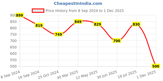 firstcry.com Mi Arcus  Full Sleeves Bird Print Theramal Innerware T-Shirt & Pajama Set Grey mi arcus Price History Graph from 8 Sep 2024 to 1 Dec 2025