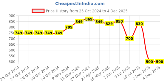 firstcry.com Mi Arcus Full Sleeves Bird Print Theramal Innerware T-Shirt & Pajama Set Grey mi arcus Price History Graph from 25 Oct 2024 to 4 Dec 2025