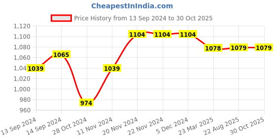 firstcry.com Mi Arcus Full Sleeves Cable Designed Acrylic Cardigan - Purple mi arcus Price History Graph from 13 Sep 2024 to 30 Oct 2025