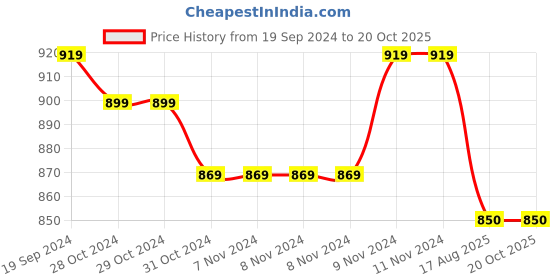 firstcry.com Mi Arcus Full Sleeves Camouflage Jacket -  Multicolor mi arcus Price History Graph from 19 Sep 2024 to 19 Oct 2025