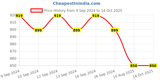 firstcry.com Mi Arcus Full Sleeves Camouflage Jacket -  Multicolor mi arcus Price History Graph from 9 Sep 2024 to 13 Oct 2025