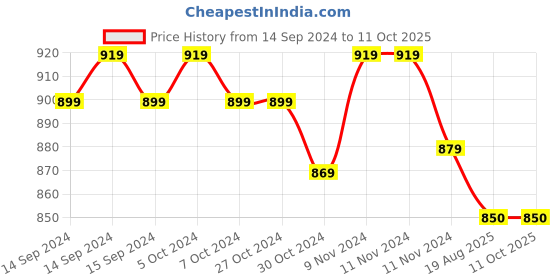 firstcry.com Mi Arcus Full Sleeves Camouflage Jacket -  Multicolor mi arcus Price History Graph from 14 Sep 2024 to 10 Oct 2025