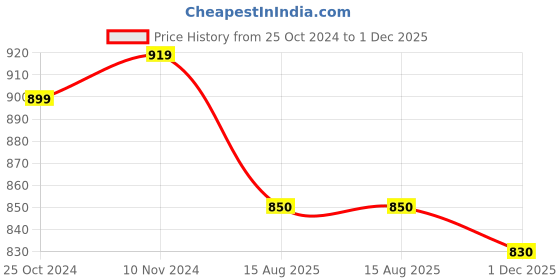 firstcry.com Mi Arcus Full Sleeves Camouflage Jacket -  Multicolor mi arcus Price History Graph from 25 Oct 2024 to 1 Dec 2025
