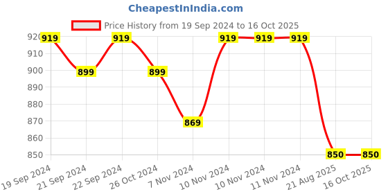 firstcry.com Mi Arcus Full Sleeves Camouflage Jacket -  Multicolor mi arcus Price History Graph from 19 Sep 2024 to 15 Oct 2025