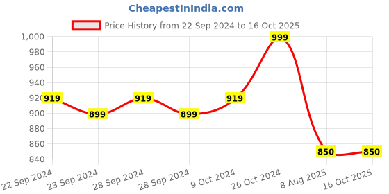 firstcry.com Mi Arcus Full Sleeves Camouflage Jacket -  Multicolor mi arcus Price History Graph from 22 Sep 2024 to 16 Oct 2025