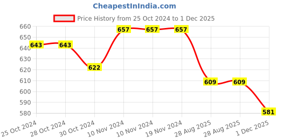 firstcry.com Mi Arcus Full Sleeves Camping Theme Printed Sweatshirt - Multi Colour mi arcus Price History Graph from 25 Oct 2024 to 1 Dec 2025