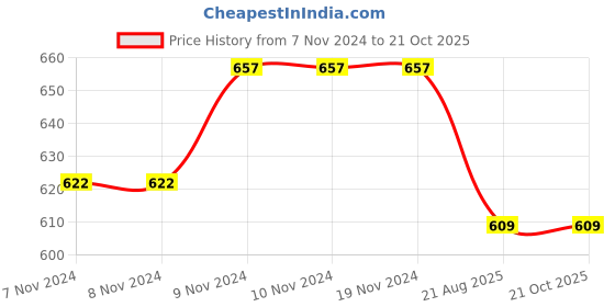 firstcry.com Mi Arcus Full Sleeves Camping Theme Printed Sweatshirt - Multi Colour mi arcus Price History Graph from 7 Nov 2024 to 21 Oct 2025