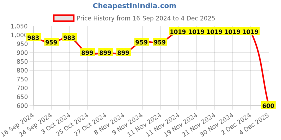 firstcry.com Mi Arcus Full Sleeves Christmas Text Print Sweatshirt - Beige mi arcus Price History Graph from 16 Sep 2024 to 4 Dec 2025