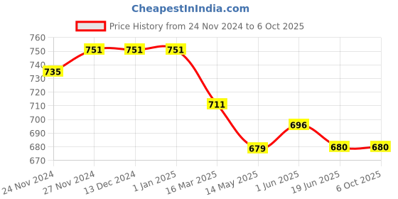 firstcry.com Mi Arcus Full Sleeves Clouds Printed Top - Mauve mi arcus Price History Graph from 24 Nov 2024 to 5 Oct 2025