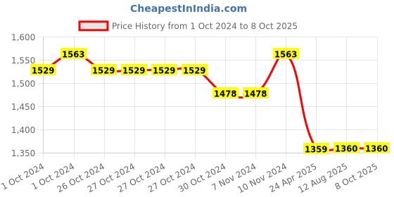 firstcry.com Mi Arcus Full Sleeves Color Block Sweatshirt & Pajama Set - White & Blue mi arcus Price History Graph from 1 Oct 2024 to 7 Oct 2025