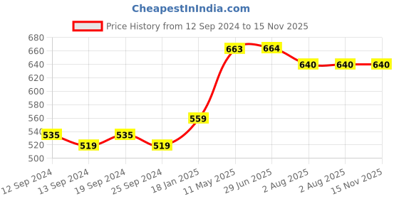 firstcry.com Mi Arcus Full Sleeves Colour Blocked & Polka Dots Printed Tee - Ivory mi arcus Price History Graph from 12 Sep 2024 to 15 Nov 2025