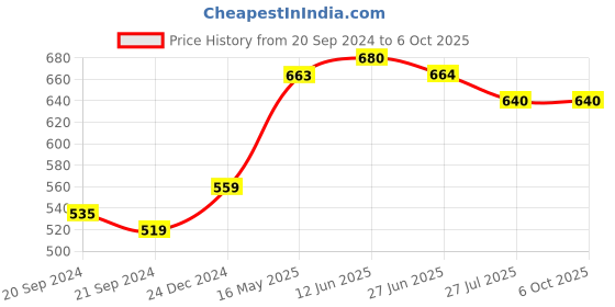 firstcry.com Mi Arcus Full Sleeves Colour Blocked & Polka Dots Printed Tee - Ivory mi arcus Price History Graph from 20 Sep 2024 to 5 Oct 2025