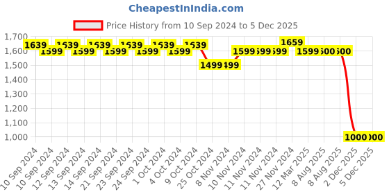 firstcry.com Mi Arcus Full Sleeves Colour Blocked Detailed Quilted Jacket - Multi Colour mi arcus Price History Graph from 10 Sep 2024 to 5 Dec 2025