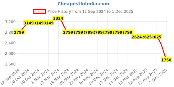 firstcry.com Mi Arcus Full Sleeves Dinosaur Printed Woven Plain Jacket - Blue mi arcus Price History Graph from 12 Sep 2024 to 1 Dec 2025