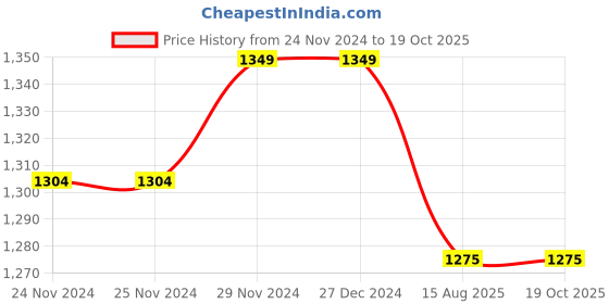 firstcry.com Mi Arcus Full Sleeves Dog & Floral Designed Sweater - White mi arcus Price History Graph from 24 Nov 2024 to 18 Oct 2025