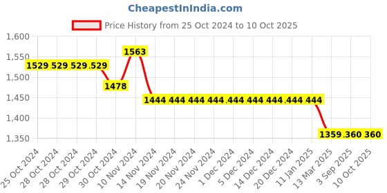 firstcry.com Mi Arcus Full Sleeves Explore Text Embroidered & Tree Printed Sweatshirt With Pajama - Off White mi arcus Price History Graph from 25 Oct 2024 to 9 Oct 2025