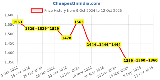 firstcry.com Mi Arcus Full Sleeves Explore Text Embroidered & Tree Printed Sweatshirt With Pajama - Off White mi arcus Price History Graph from 9 Oct 2024 to 11 Oct 2025