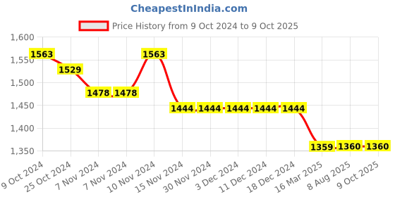 firstcry.com Mi Arcus Full Sleeves Explore Text Embroidered & Tree Printed Sweatshirt With Pajama - Off White mi arcus Price History Graph from 9 Oct 2024 to 8 Oct 2025