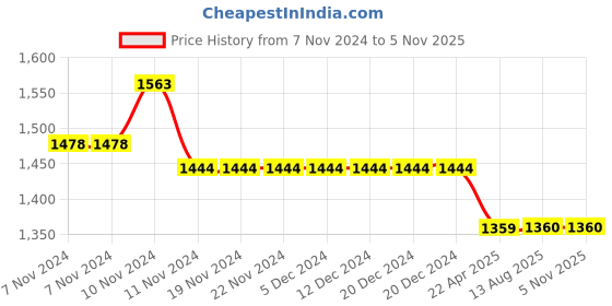 firstcry.com Mi Arcus Full Sleeves Explore Text Embroidered & Tree Printed Sweatshirt With Pajama - Off White mi arcus Price History Graph from 7 Nov 2024 to 5 Nov 2025