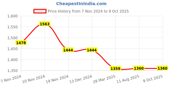 firstcry.com Mi Arcus Full Sleeves Explore Text Embroidered & Tree Printed Sweatshirt With Pajama - Off White mi arcus Price History Graph from 7 Nov 2024 to 9 Oct 2025