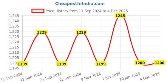 firstcry.com Mi Arcus  Full Sleeves Flannel Plaid Checked Fur Detailed Shirt - Yellow mi arcus Price History Graph from 11 Sep 2024 to 3 Dec 2025