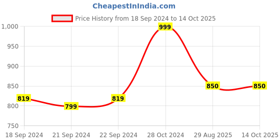 firstcry.com Mi Arcus Full Sleeves Fur Lined Buffalo Checked Inner Sherpa Jacket - Green mi arcus Price History Graph from 18 Sep 2024 to 14 Oct 2025