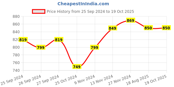 firstcry.com Mi Arcus Full Sleeves Fur Lined Buffalo Checked Inner Sherpa Jacket - Green mi arcus Price History Graph from 25 Sep 2024 to 18 Oct 2025