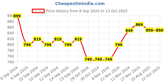 firstcry.com Mi Arcus Full Sleeves Fur Lined Buffalo Checked Inner Sherpa Jacket - Green mi arcus Price History Graph from 8 Sep 2024 to 11 Oct 2025