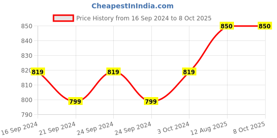 firstcry.com Mi Arcus Full Sleeves Fur Lined Buffalo Checked Inner Sherpa Jacket - Green mi arcus Price History Graph from 16 Sep 2024 to 8 Oct 2025