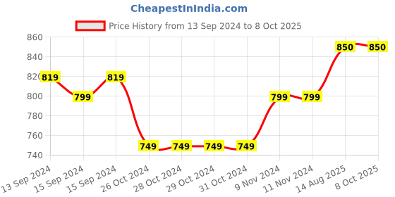 firstcry.com Mi Arcus Full Sleeves Fur Lined Buffalo Checked Inner Sherpa Jacket - Green mi arcus Price History Graph from 13 Sep 2024 to 8 Oct 2025