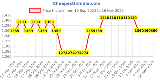 firstcry.com Mi Arcus Full Sleeves Fur Lined Jacket Cream mi arcus Price History Graph from 10 Sep 2024 to 16 Nov 2025