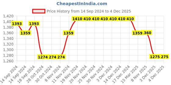 firstcry.com Mi Arcus  Full Sleeves Fur Lined Jacket Cream mi arcus Price History Graph from 14 Sep 2024 to 3 Dec 2025