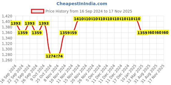 firstcry.com Mi Arcus Full Sleeves Fur Lined Jacket Cream mi arcus Price History Graph from 16 Sep 2024 to 16 Nov 2025