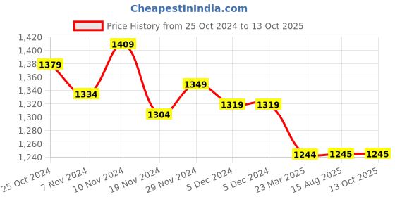 firstcry.com Mi Arcus Full Sleeves Houndstooth Pattern Coat - Blue & Cream mi arcus Price History Graph from 25 Oct 2024 to 13 Oct 2025