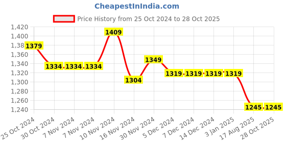 firstcry.com Mi Arcus Full Sleeves Houndstooth Pattern Coat - Blue & Cream mi arcus Price History Graph from 25 Oct 2024 to 28 Oct 2025