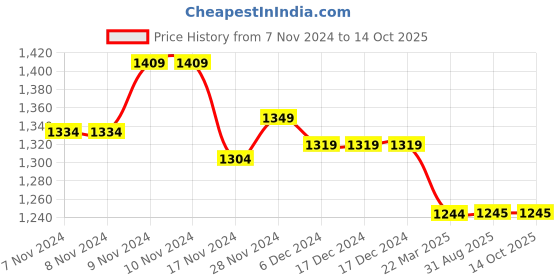 firstcry.com Mi Arcus Full Sleeves Houndstooth Pattern Coat - Blue & Cream mi arcus Price History Graph from 7 Nov 2024 to 13 Oct 2025