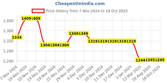 firstcry.com Mi Arcus Full Sleeves Houndstooth Pattern Coat - Blue & Cream mi arcus Price History Graph from 7 Nov 2024 to 18 Oct 2025