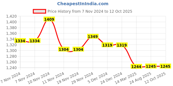 firstcry.com Mi Arcus Full Sleeves Houndstooth Pattern Coat - Blue & Cream mi arcus Price History Graph from 7 Nov 2024 to 12 Oct 2025