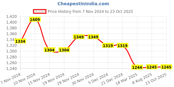 firstcry.com Mi Arcus Full Sleeves Houndstooth Pattern Coat - Blue & Cream mi arcus Price History Graph from 7 Nov 2024 to 23 Oct 2025