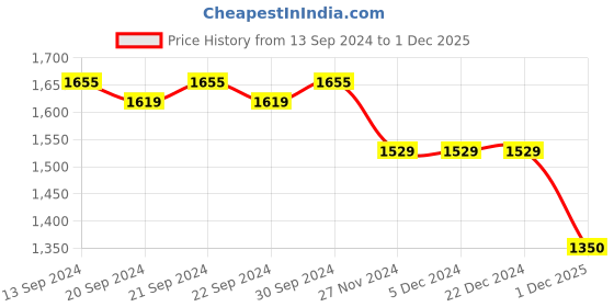 firstcry.com Mi Arcus Full Sleeves Knitted Romper -  Cream mi arcus Price History Graph from 13 Sep 2024 to 1 Dec 2025