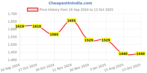 firstcry.com Mi Arcus Full Sleeves Knitted Romper -  Cream mi arcus Price History Graph from 16 Sep 2024 to 12 Oct 2025