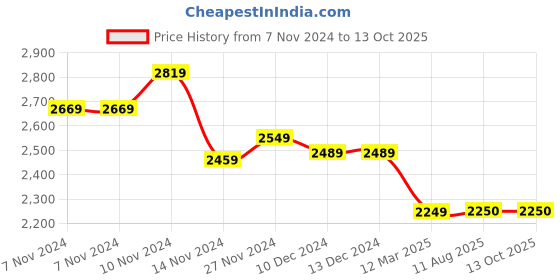 firstcry.com Mi Arcus Full Sleeves  Koala & Text Printed Jacket - Sky Blue mi arcus Price History Graph from 7 Nov 2024 to 13 Oct 2025