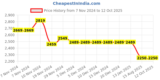 firstcry.com Mi Arcus Full Sleeves  Koala & Text Printed Jacket - Sky Blue mi arcus Price History Graph from 7 Nov 2024 to 11 Oct 2025