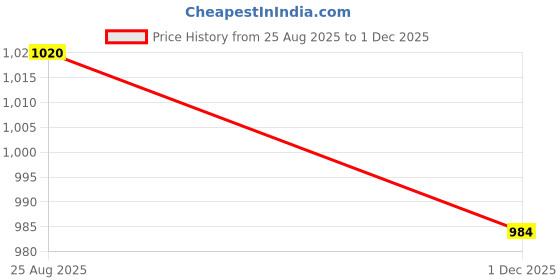 firstcry.com Mi Arcus Full Sleeves Net Detailed Sweater - Beige mi arcus Price History Graph from 25 Aug 2025 to 1 Dec 2025