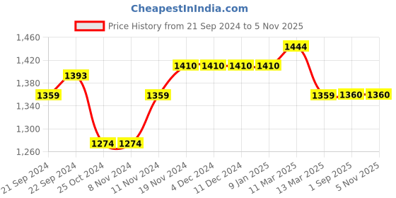 firstcry.com Mi Arcus Full Sleeves Polka Dots & Flower Printed   Reversible Jacket -   Sky Blue mi arcus Price History Graph from 21 Sep 2024 to 3 Nov 2025