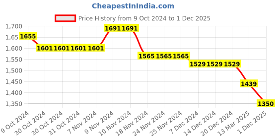 firstcry.com Mi Arcus Full Sleeves Printed Hooded Sweatshirt & Coordinating Joggers Set - Multi Color mi arcus Price History Graph from 9 Oct 2024 to 1 Dec 2025